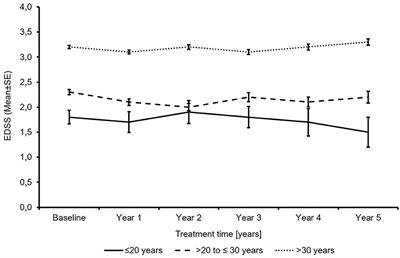 Descriptive Analysis of Real-World Data on Fingolimod Long-Term Treatment of Young Adult RRMS Patients